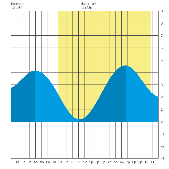Usof Bay tide chart for Wednesday, August 11, 2021