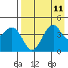 Usof Bay tide chart for Wednesday, August 11, 2021