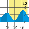 Usof Bay tide chart for Thursday, August 12, 2021