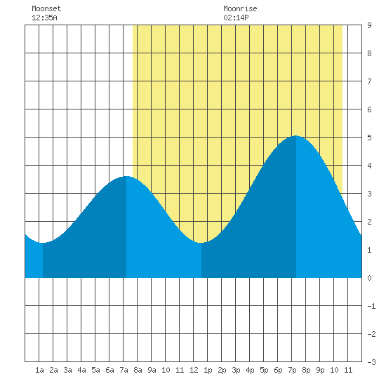 Usof Bay tide chart for Friday, August 13, 2021
