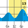 Usof Bay tide chart for Friday, August 13, 2021