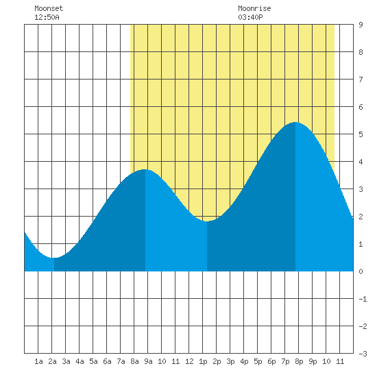 Usof Bay tide chart for Saturday, August 14, 2021