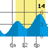 Usof Bay tide chart for Saturday, August 14, 2021