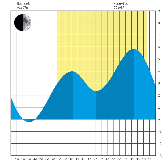 Usof Bay tide chart for Sunday, August 15, 2021