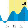 Usof Bay tide chart for Monday, August 16, 2021
