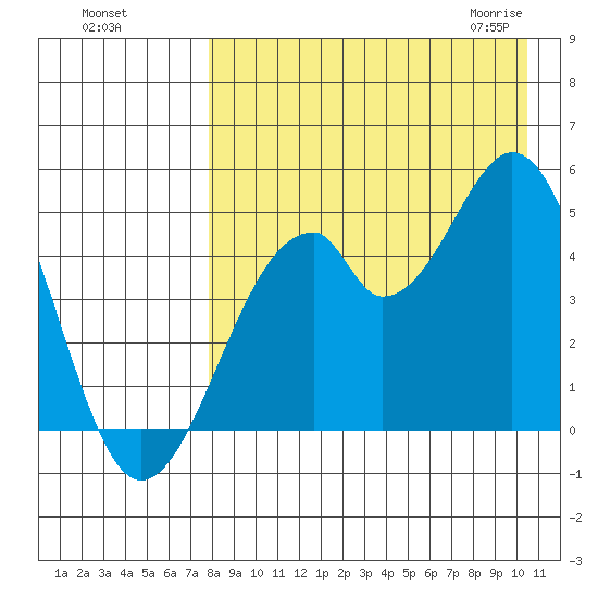 Usof Bay tide chart for Tuesday, August 17, 2021