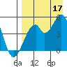 Usof Bay tide chart for Tuesday, August 17, 2021