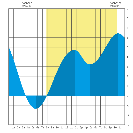Usof Bay tide chart for Wednesday, August 18, 2021
