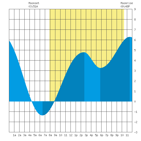 Usof Bay tide chart for Thursday, August 19, 2021