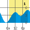 Usof Bay tide chart for Sunday, August 1, 2021