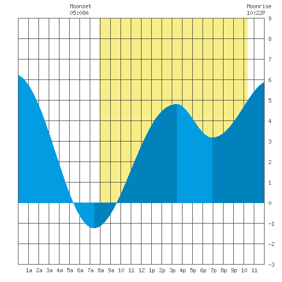 Usof Bay tide chart for Friday, August 20, 2021