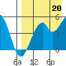 Usof Bay tide chart for Friday, August 20, 2021
