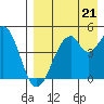 Usof Bay tide chart for Saturday, August 21, 2021