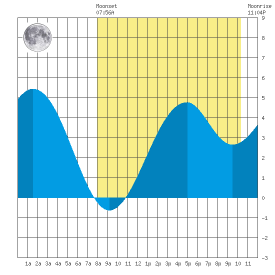 Usof Bay tide chart for Sunday, August 22, 2021