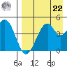 Usof Bay tide chart for Sunday, August 22, 2021