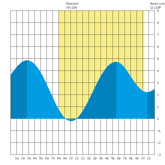 Usof Bay tide chart for Monday, August 23, 2021