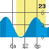 Usof Bay tide chart for Monday, August 23, 2021