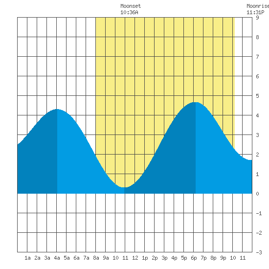 Usof Bay tide chart for Tuesday, August 24, 2021