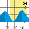Usof Bay tide chart for Tuesday, August 24, 2021