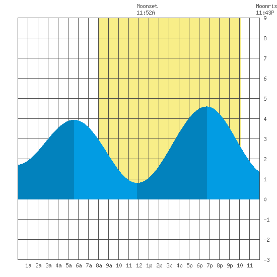 Usof Bay tide chart for Wednesday, August 25, 2021