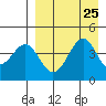 Usof Bay tide chart for Wednesday, August 25, 2021
