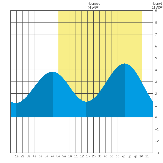 Usof Bay tide chart for Thursday, August 26, 2021