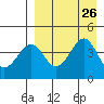 Usof Bay tide chart for Thursday, August 26, 2021