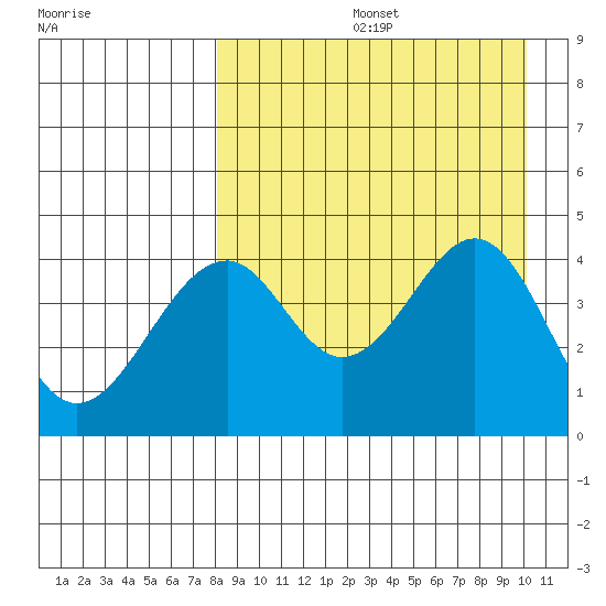 Usof Bay tide chart for Friday, August 27, 2021