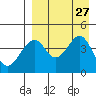 Usof Bay tide chart for Friday, August 27, 2021