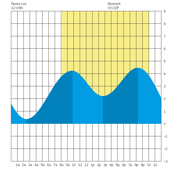 Usof Bay tide chart for Saturday, August 28, 2021