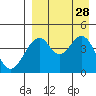 Usof Bay tide chart for Saturday, August 28, 2021