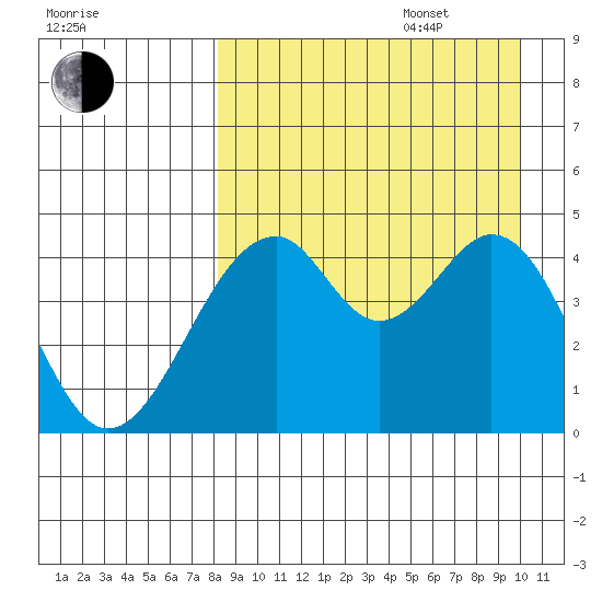 Usof Bay tide chart for Sunday, August 29, 2021