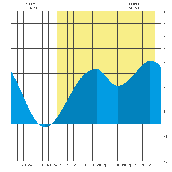Usof Bay tide chart for Monday, August 2, 2021