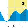 Usof Bay tide chart for Monday, August 2, 2021