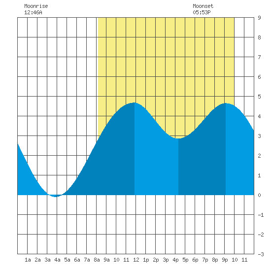 Usof Bay tide chart for Monday, August 30, 2021