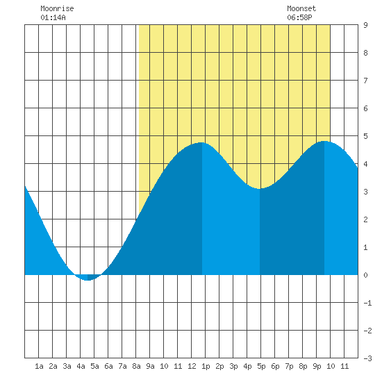 Usof Bay tide chart for Tuesday, August 31, 2021