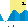 Usof Bay tide chart for Tuesday, August 31, 2021