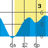 Usof Bay tide chart for Tuesday, August 3, 2021
