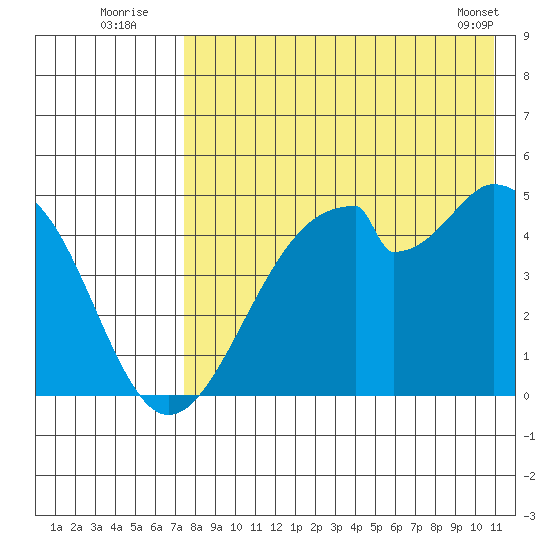 Usof Bay tide chart for Wednesday, August 4, 2021