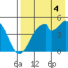 Usof Bay tide chart for Wednesday, August 4, 2021