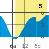 Usof Bay tide chart for Thursday, August 5, 2021