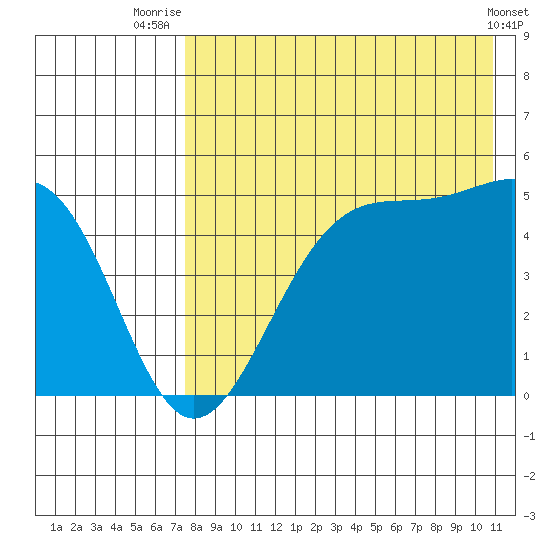 Usof Bay tide chart for Friday, August 6, 2021