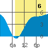 Usof Bay tide chart for Friday, August 6, 2021