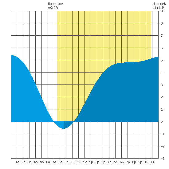 Usof Bay tide chart for Saturday, August 7, 2021