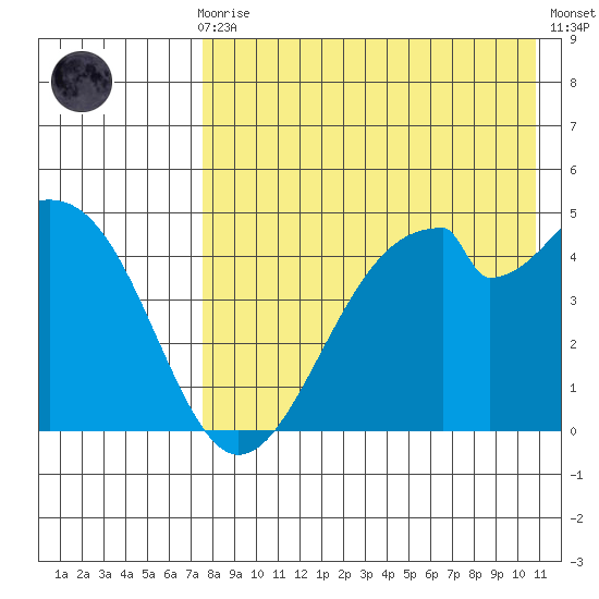 Usof Bay tide chart for Sunday, August 8, 2021