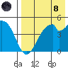 Usof Bay tide chart for Sunday, August 8, 2021