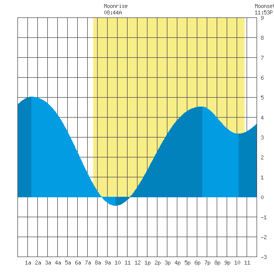 Usof Bay tide chart for Monday, August 9, 2021