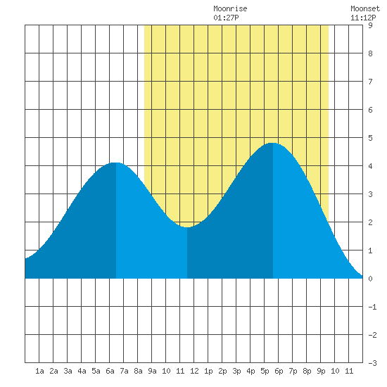 Usof Bay tide chart for Friday, September 10, 2021