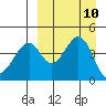 Usof Bay tide chart for Friday, September 10, 2021