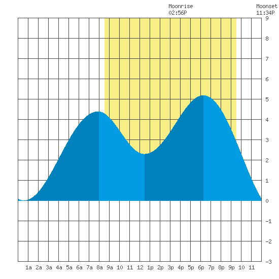 Usof Bay tide chart for Saturday, September 11, 2021